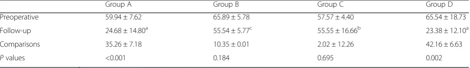 Table 2 The pre-and post- radiological parameters between the four groups