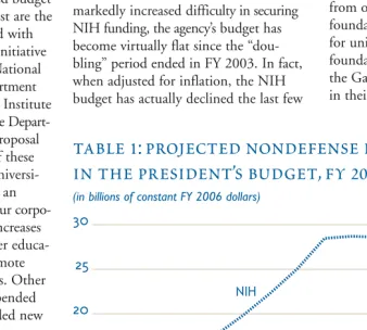 table 1:projected nondefense r&d 