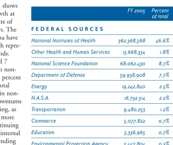table 2:research expenditures by source of funds
