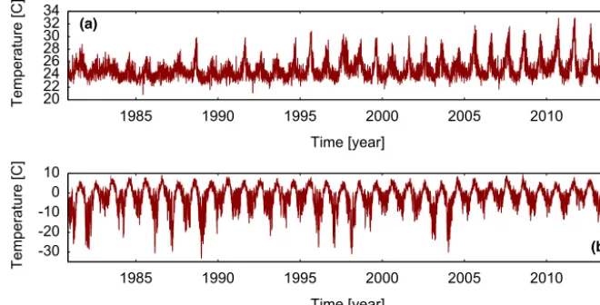 Figure 2. Surface air temperature in two regions where a clear change in the oscillation amplitude in the last 10 years is observed withFigure 2