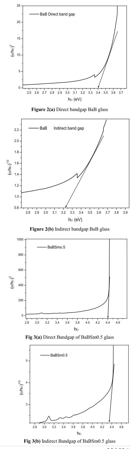 Fig 3(b) Indirect Bandgap of BaBSm0.5 glass 