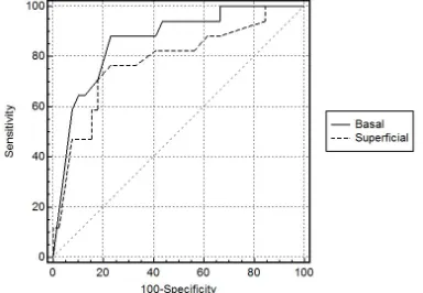 Figure 3:  of basal layer is better for differentiation of aggressive lesions ROC curve for basal and superficial layers: evaluation  