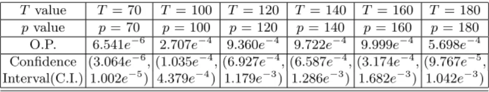 Table 4. Overﬂow Probability (O.P.) : λ = 0.4, γ = 1.9, δ = 0.9153, b = 150 T value T = 70 T = 100 T = 120 T = 140 T = 160 T = 180 p value p = 70 p = 100 p = 120 p = 140 p = 160 p = 180 O.P