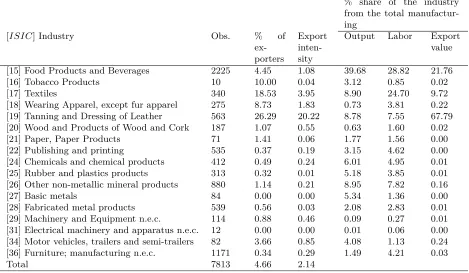 Table 2: Export, output and employment by 2-digit industry