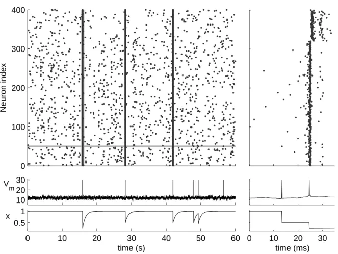 Figure 3.3: Illustration on the network bursts. A network of N = 400 LIF neurons (Equation 3.7) is used with short-term dynamical synapses (Equation 3.8)