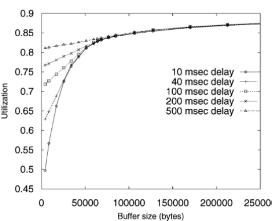 Fig. 4. Utilization as a function of buffer for various shaping delays. Traffic shaping affects the maximum utilization only for small buffer sizes