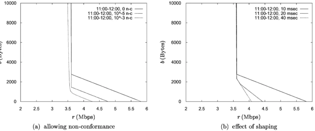 Fig. 8. Indifference curve: (a) allowing non-conformance; (b) effect of shaping.
