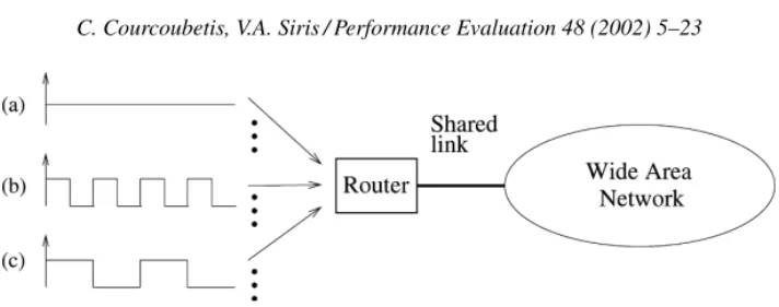 Fig. 1. A stream’s resource usage depends, in addition to its statistics, on the link resources, the QoS guarantees, and the characteristics of the other multiplexed traffic.