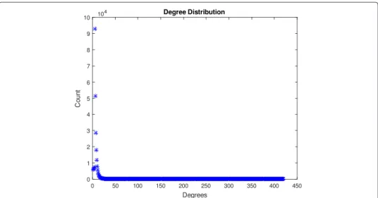 Fig. 7 Degree centrality for directed Amazon product co-purchasing network
