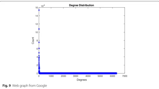 Fig. 9 Web graph from Google