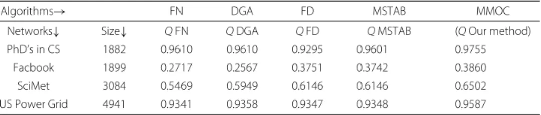 Fig. 10 Modularity comparison