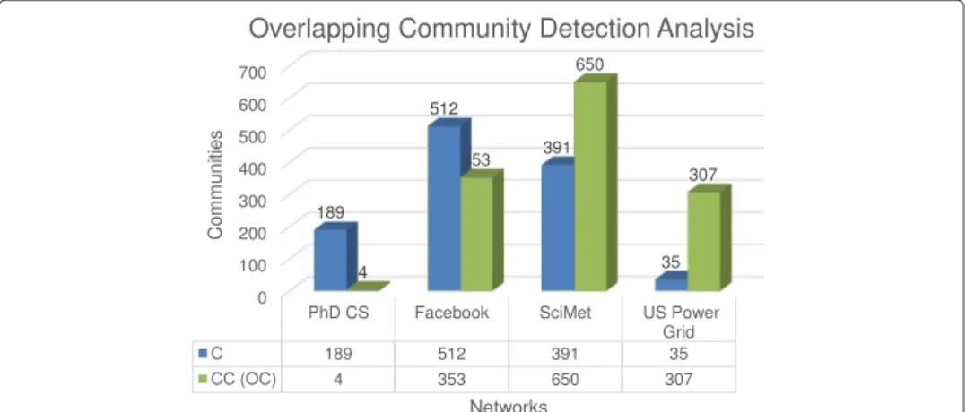 Fig. 11 Overlapping community detection analysis