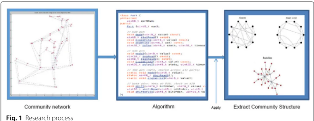 Figure 1 shows our community detection research process. We will apply our developed algorithm for large-scale big data networks