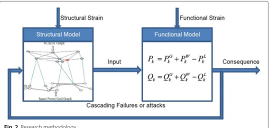 Fig. 2 Research methodology
