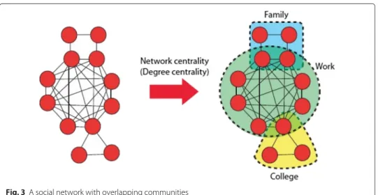 Fig. 3 A social network with overlapping communities