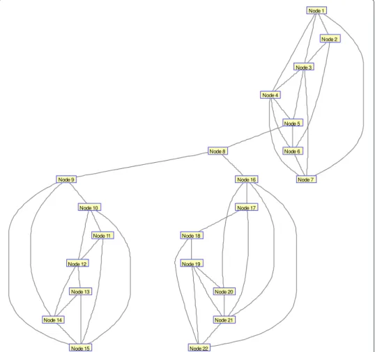 Fig. 4 Example network for indentifying network robustness and centrality. (Central, but not robust or powerful)