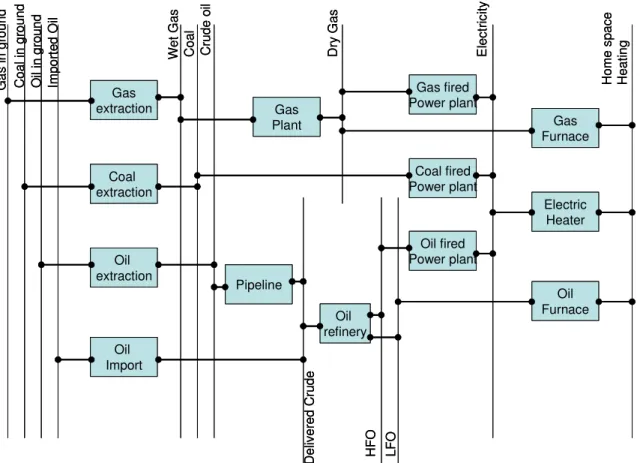 Figure 2.2. Partial view of a simple Reference Energy System  (all arcs are oriented left to right) 