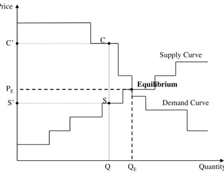 Figure 3.1. Equilibrium in the case of an energy form: the model implicitly  constructs both the supply and the demand curves 