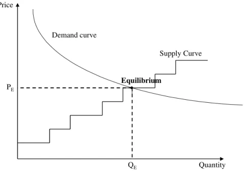 Figure 3.2. Equilibrium in the case of an energy service: the user, explicitly provides  the demand curve, usually using a simple functional form 