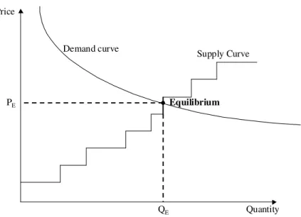 Figure 3.4. Case where the equilibrium price is not equal to any marginal supply  cost