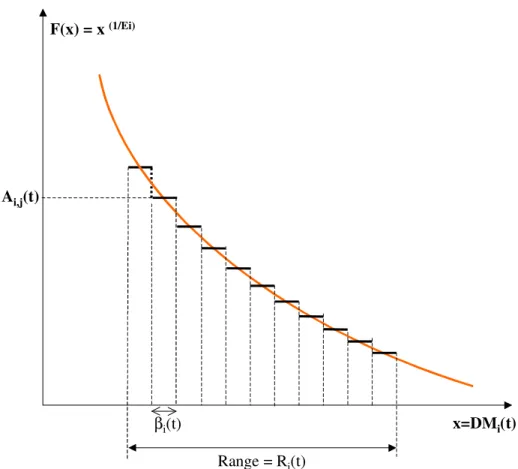 Figure 6.1. Step-wise approximation of the non-linear terms in the objective  function 