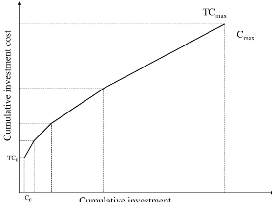 Figure 8-2.   Example of a 4-segment approximation of the cumulative cost curve 