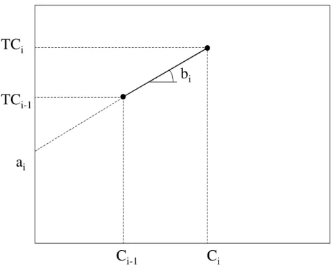 Figure 8.3. The i th  segment of the step-wise approximation 