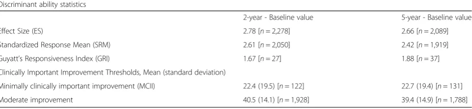 Table 1 Discriminant ability of Mayo hip score and thresholds for clinically meaningful improvements