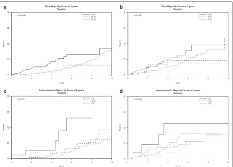 Table 2 The association of Mayo Hip Scores with the risk of THA revision using Cox regression analyses