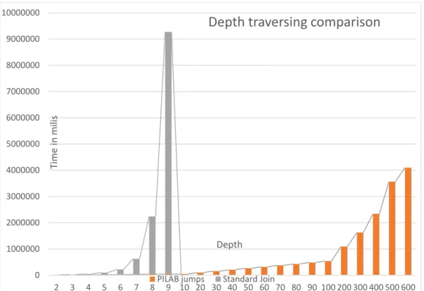 Figure 1: Traditional SQL querying execution times increased exponentially and a maximum of eight joins could  be performed