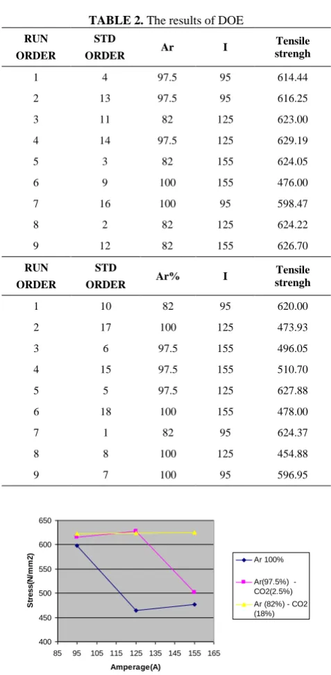 TABLE 2. The results of DOE 