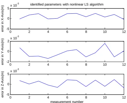Table 2  The RMS position errors with nominal and identified parameters.   ∑