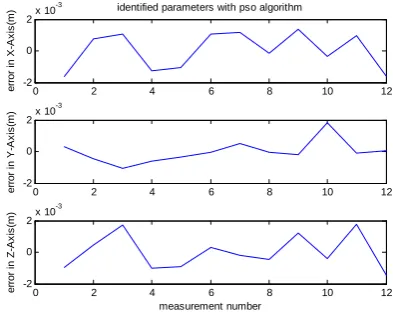 Fig. 6  Position error of endeffector using the nominal parameters.  