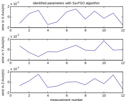 Fig. 12  Position error of endeffector using the nominal parameters.  