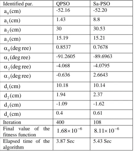 Table 9 Identified parameters using the QPSO Algorithm and Sa-PSO Algorithm. Identified par
