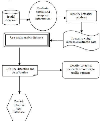 Fig 3.1 Architecture diagram of the proposed TODSTD 