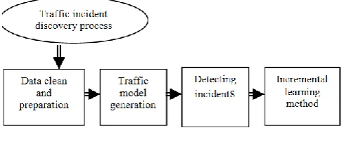 Fig 3.2 Traffic incidence discovery process 