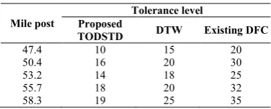 Table 5.1 Mile post vs. Tolrenance level 