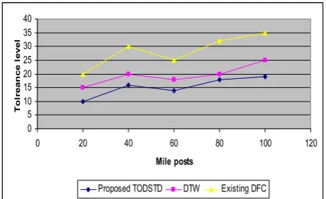 Fig 5.1 Mile post vs. Tolrenance level 