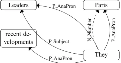 Figure 1: An example graph modeling relationsbetween mentions.