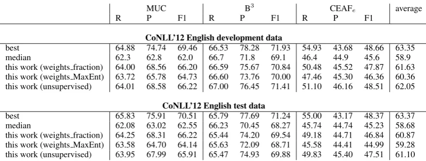 Table 1: Results of different systems on the CoNLL’12 English data sets.