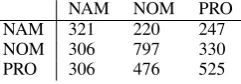 Table 3: Precision statistics for pronouns. Rowsare pronoun surfaces, columns number of cluster-ing decisions and percentage of wrong decisionsfor all and only anaphoric pronouns respectively.