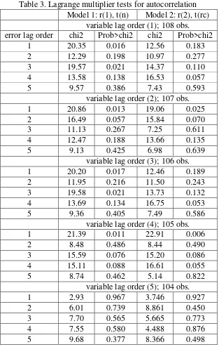 Table 3. Lagrange multiplier tests for autocorrelation   