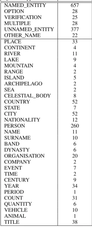 Table 1: The 6 general question types and the 31named entity types and numbers of their occur-rences in the test set.
