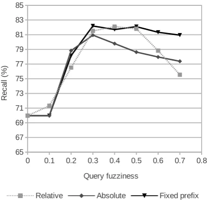 Figure 2: Impact of the fuzziness of queries onthe recall using three types of fuzzy queries