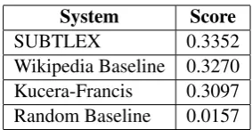 Table 1: The results of different exper-iments on the SemEval lexical simpliﬁ-cation data