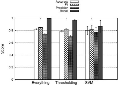 Figure 1:A bar chart with error barsshowing the results of the CW identiﬁ-cation experiments