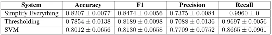 Table 3: The results of classiﬁcation experiments for the three systems.
