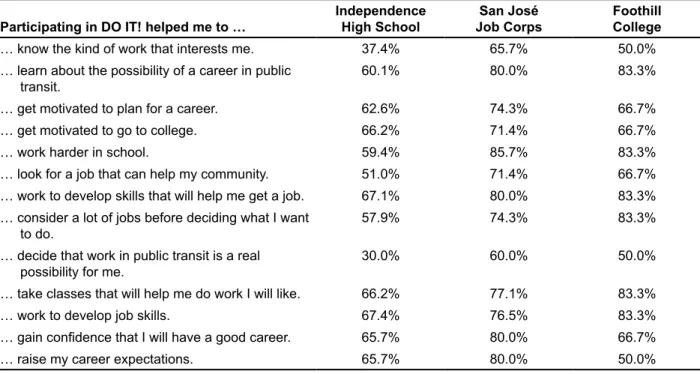 Table 9.  Perceptions of How Participating in DO IT! Helped Participant Career  Preparation a