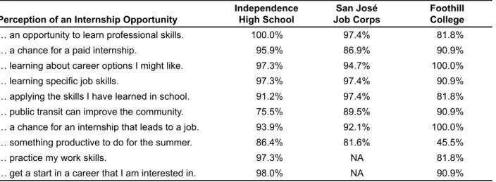 Table 10.  Respondent Perception of an Internship Opportunity a